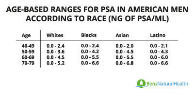 Psa Levels By Age Chart White