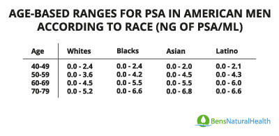 Psa Levels Age Chart Printable