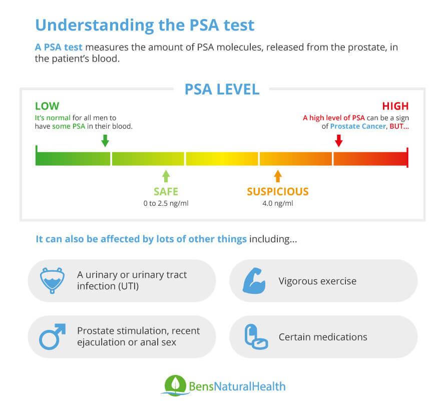 Psa Levels And Cancer Chart