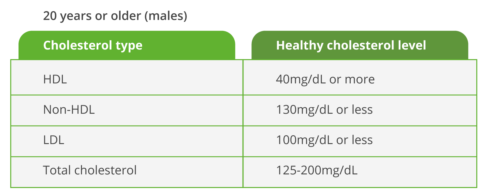 Cholesterol and Heart Disease Is There A Connection?