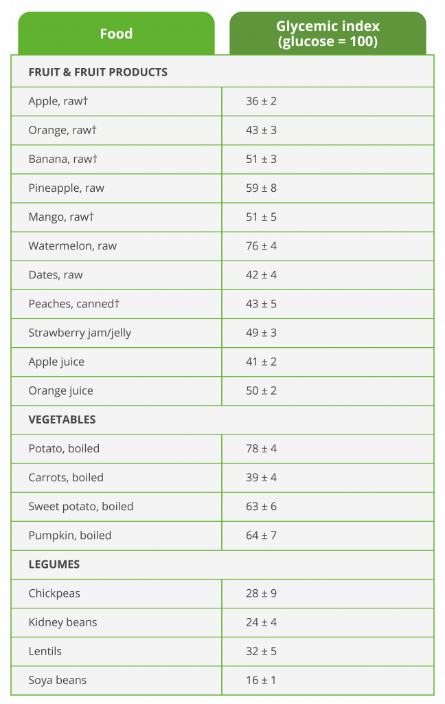 10 Low Glycemic Fruits For Diabetes Bens Natural Health