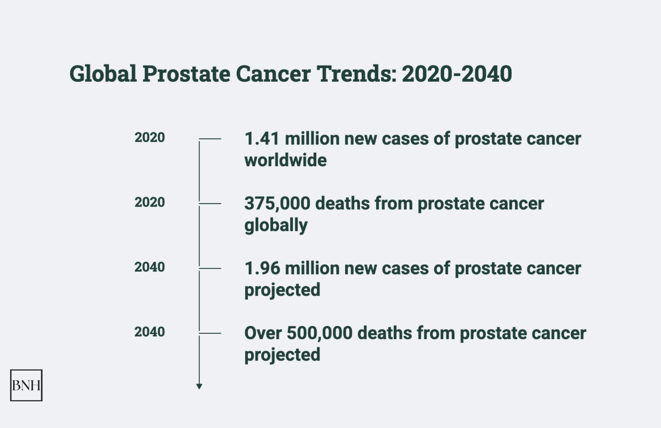 prostate cancer statistics