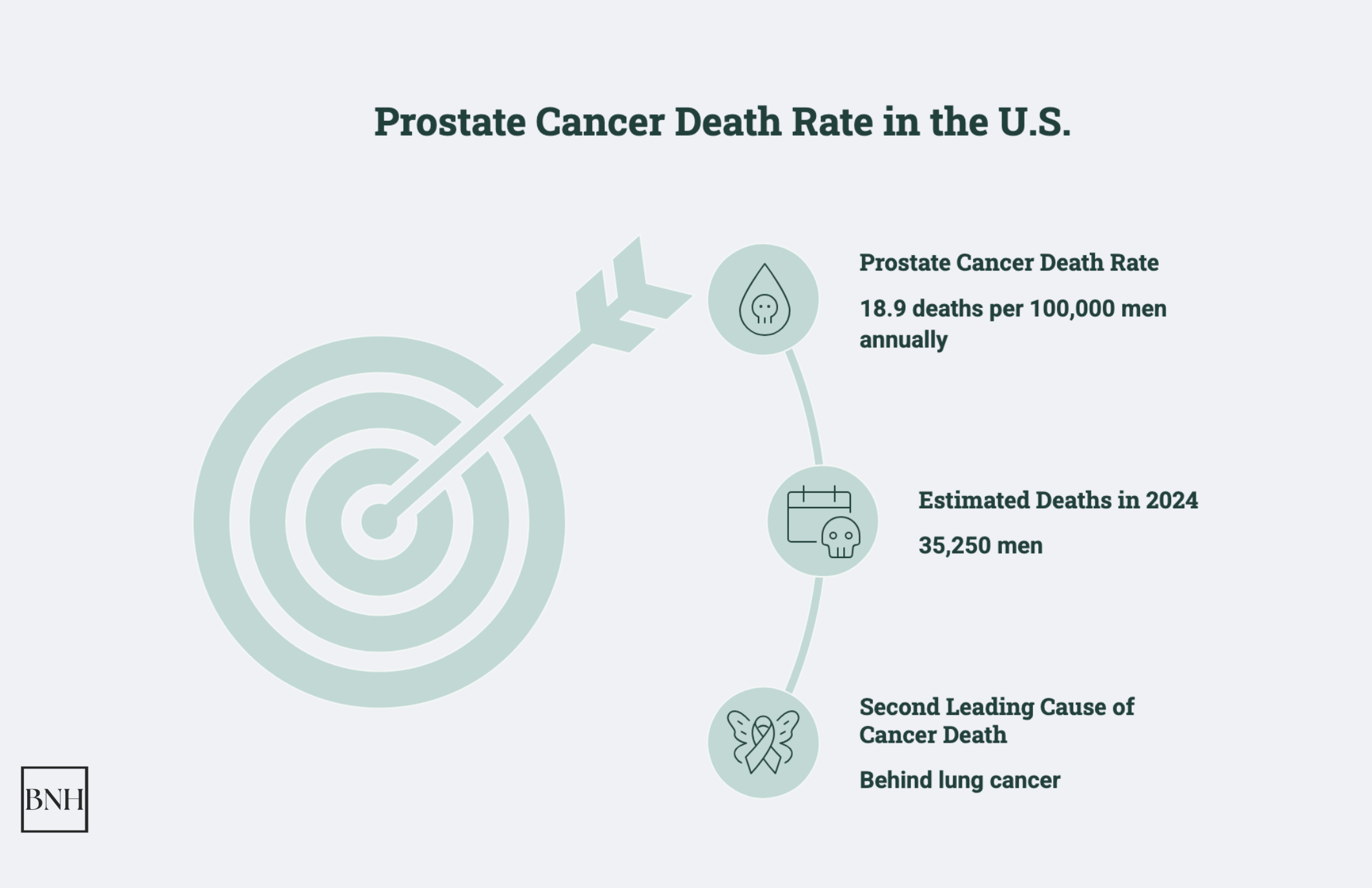 prostate cancer statistics