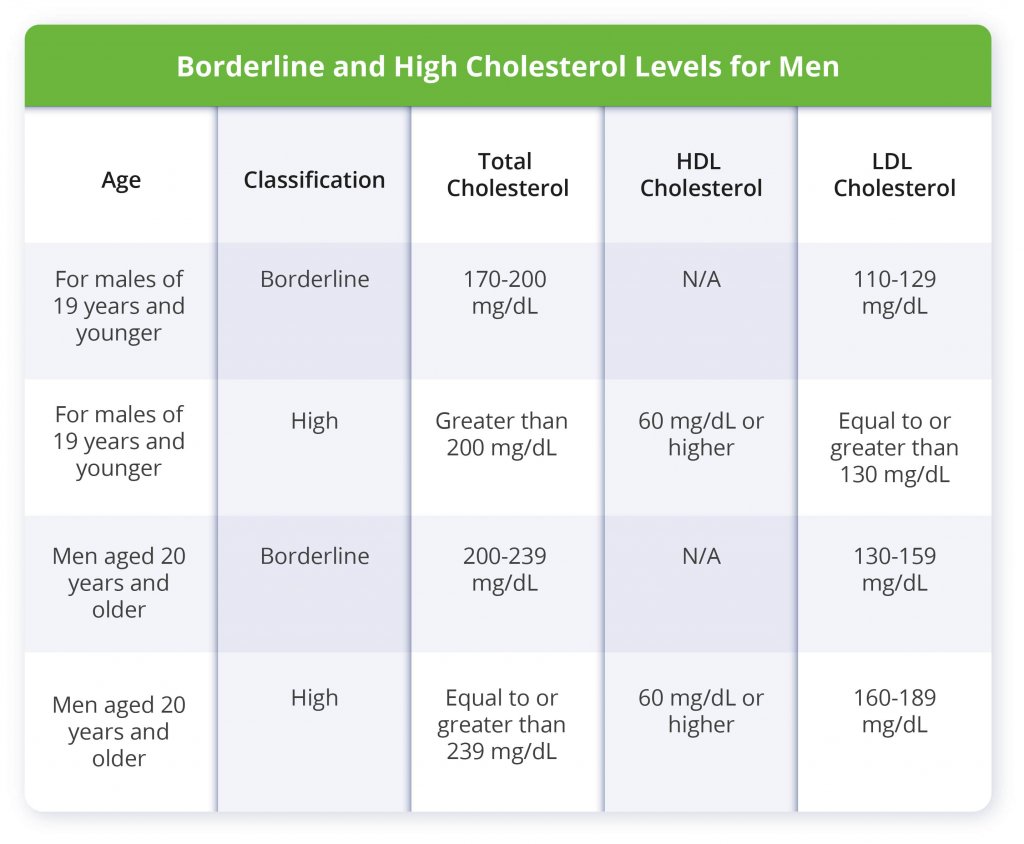 Healthy cholesterol levels