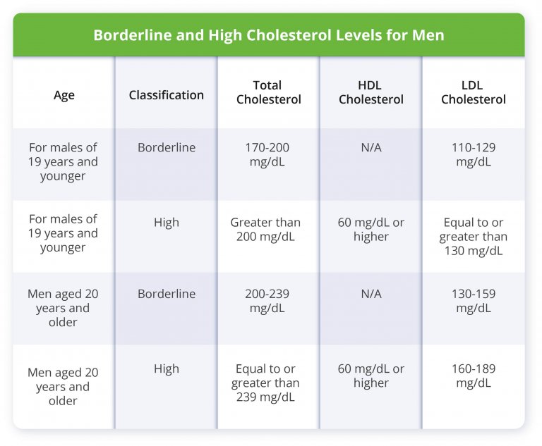 Cholesterol Levels For Men