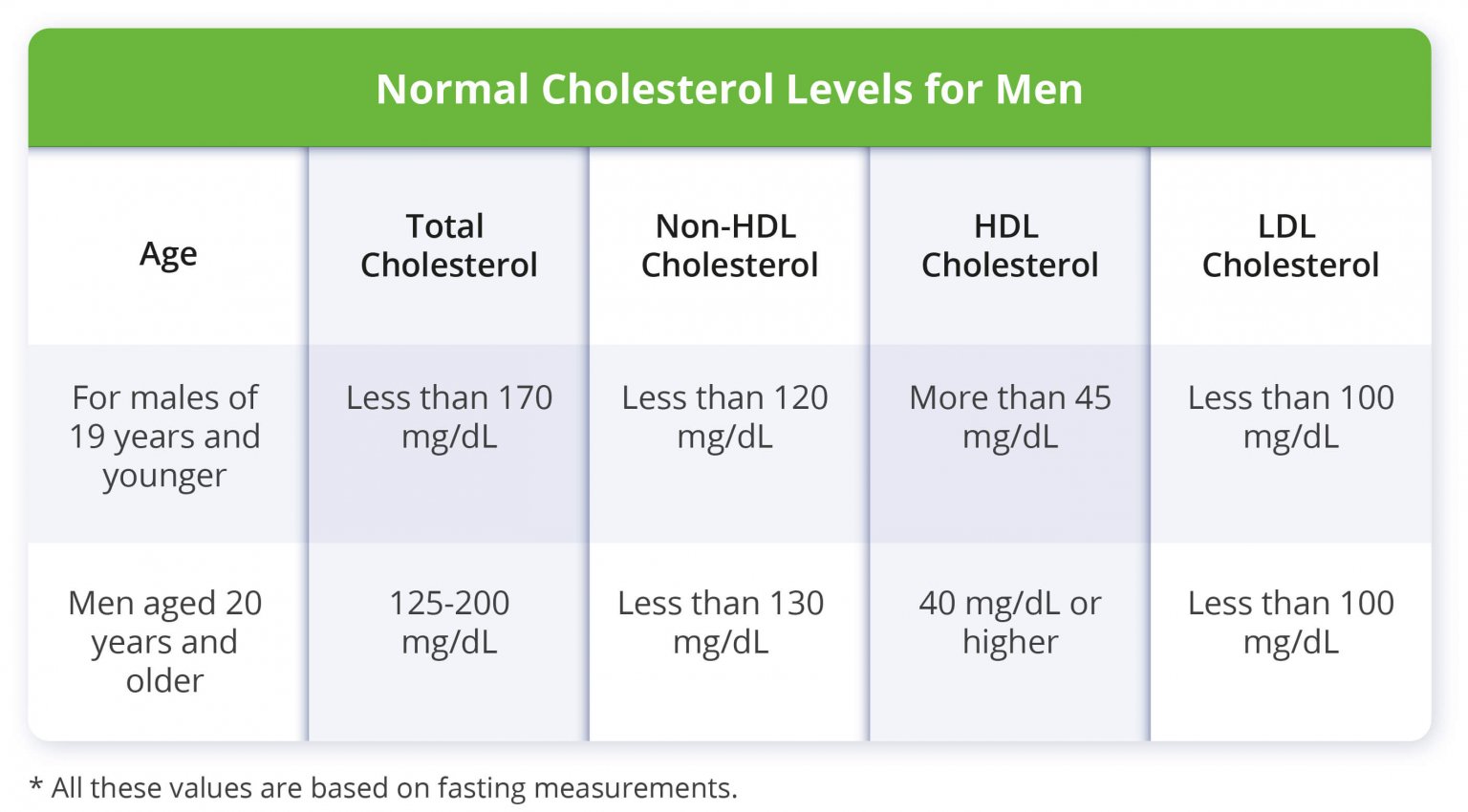 Normal cholesterol levels for men ben s natural health