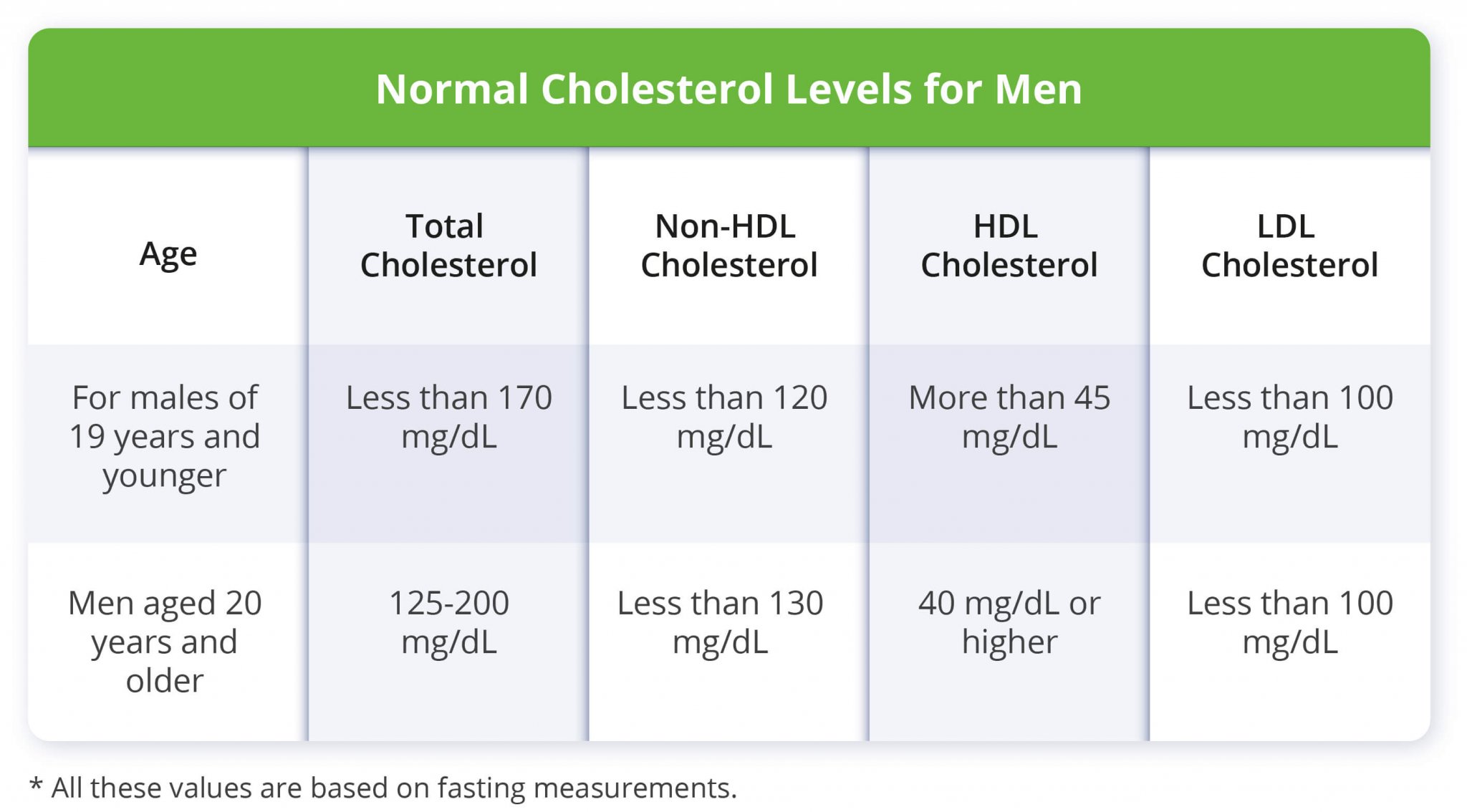 Normal Cholesterol Levels For Men Bens Natural Health