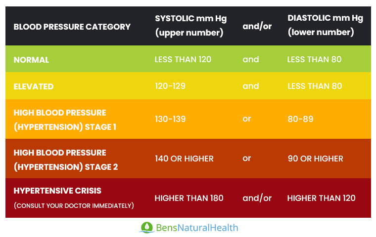 high blood pressure chart