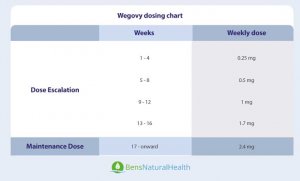 Wegovy (Semaglutide): An FDA-Approved Weight Loss Medication