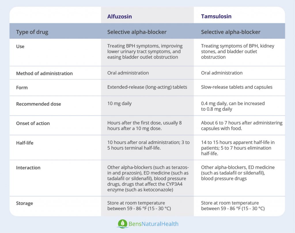 alfuzosin vs tamsulosin