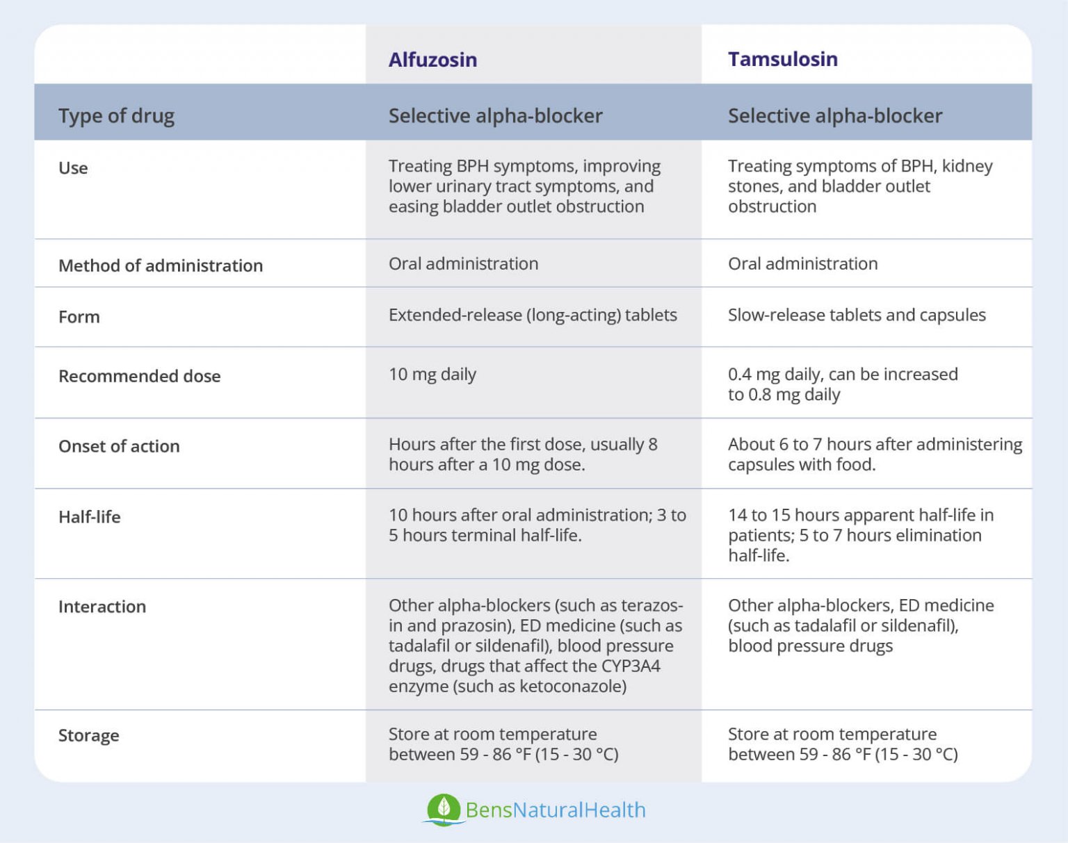 Alfuzosin vs tamsulosin which is better ben s natural health