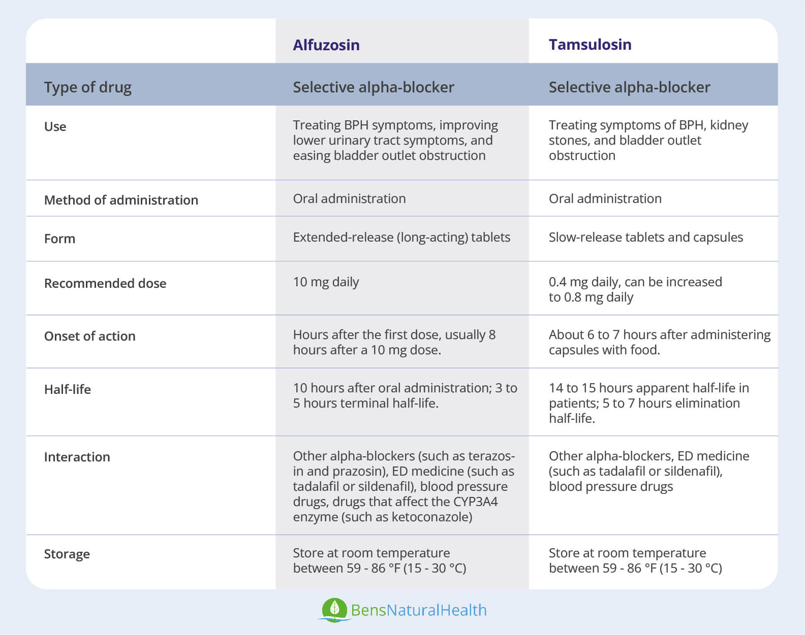 Alfuzosin vs tamsulosin which is better ben s natural health