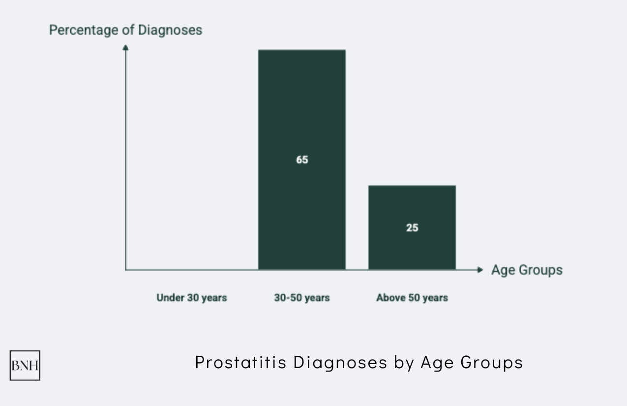 Prostatitis Statistics: Key Facts and Insights in 2026