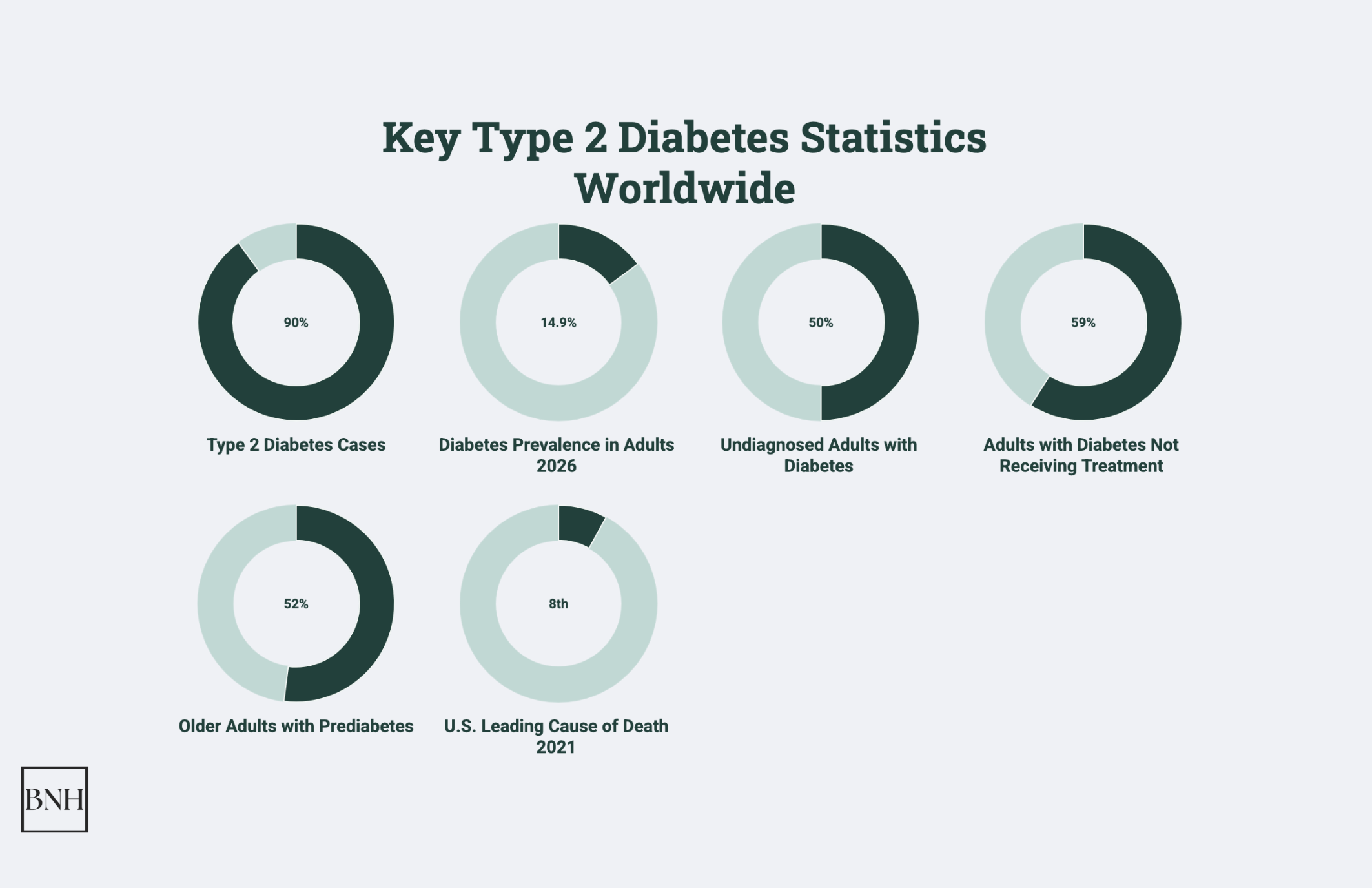 Type 2 Diabetes Statistics: Key Data and Insights in 2026
