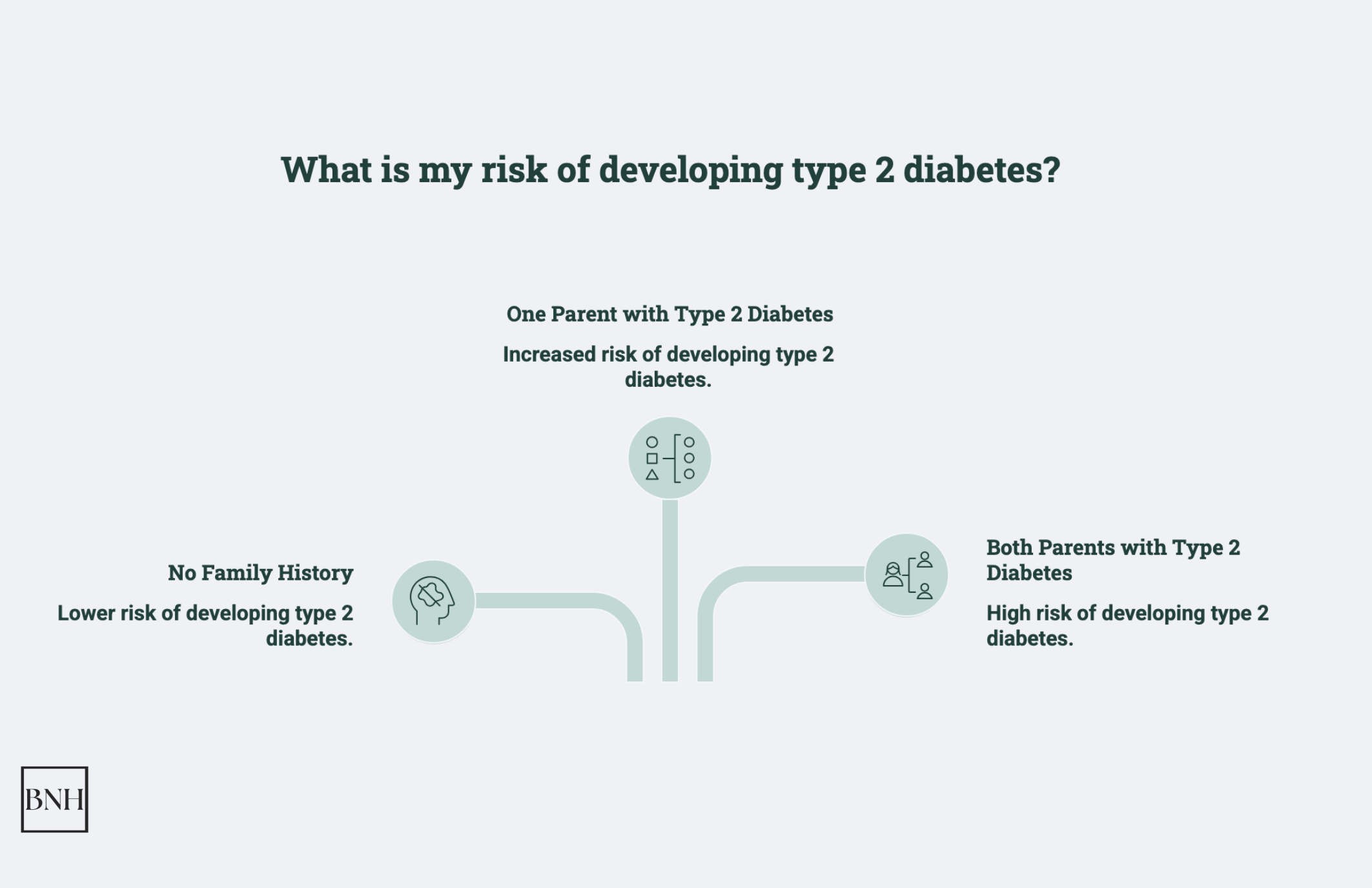 What is my risk of developing Type 2 Diabetes