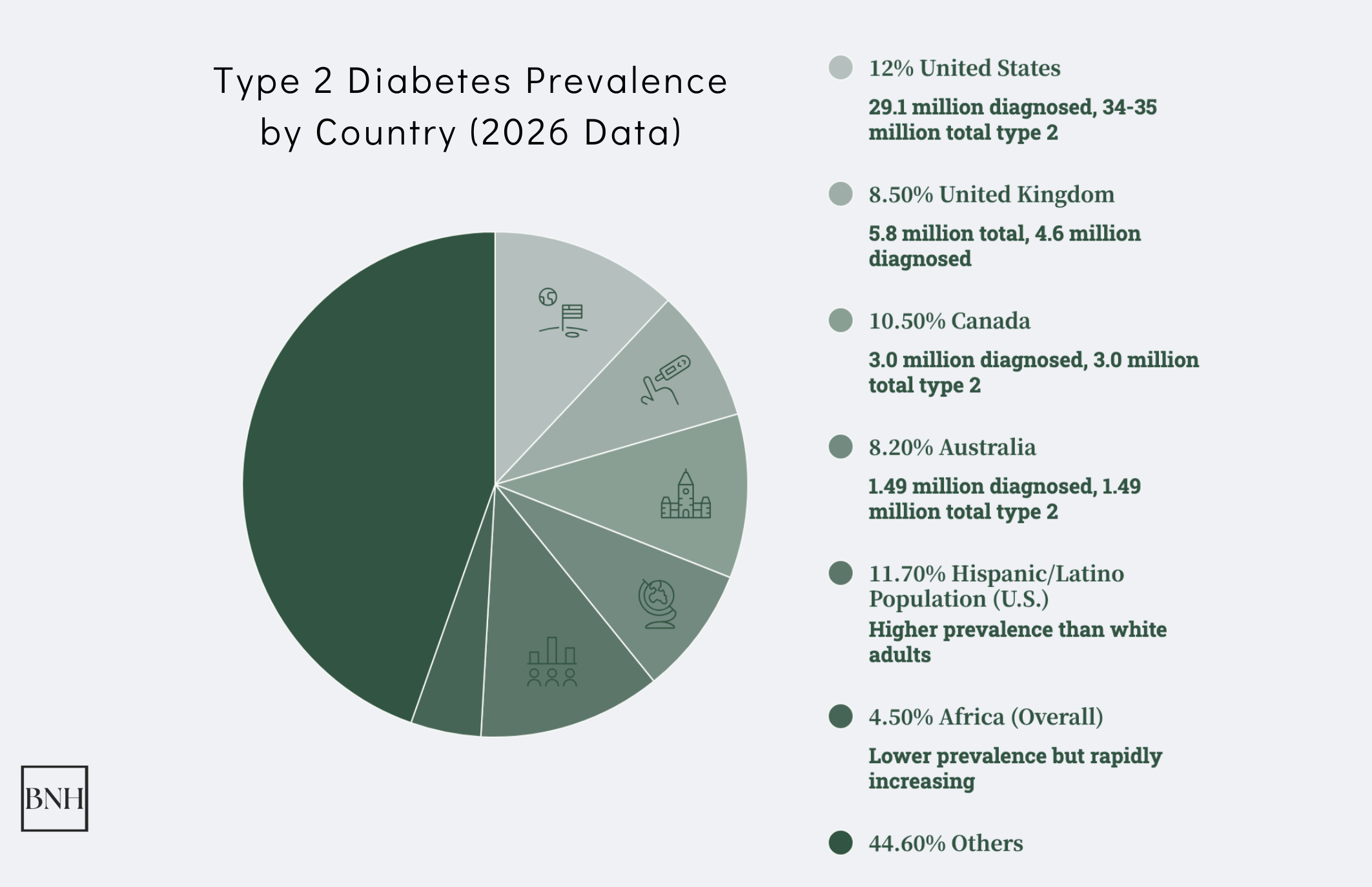 Type 2 Diabetes Statistics: Key Data and Insights in 2026
